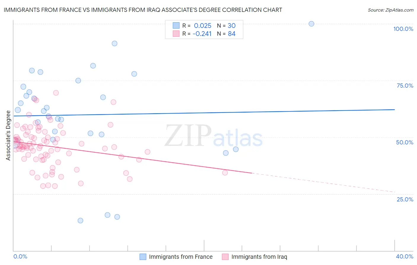 Immigrants from France vs Immigrants from Iraq Associate's Degree
