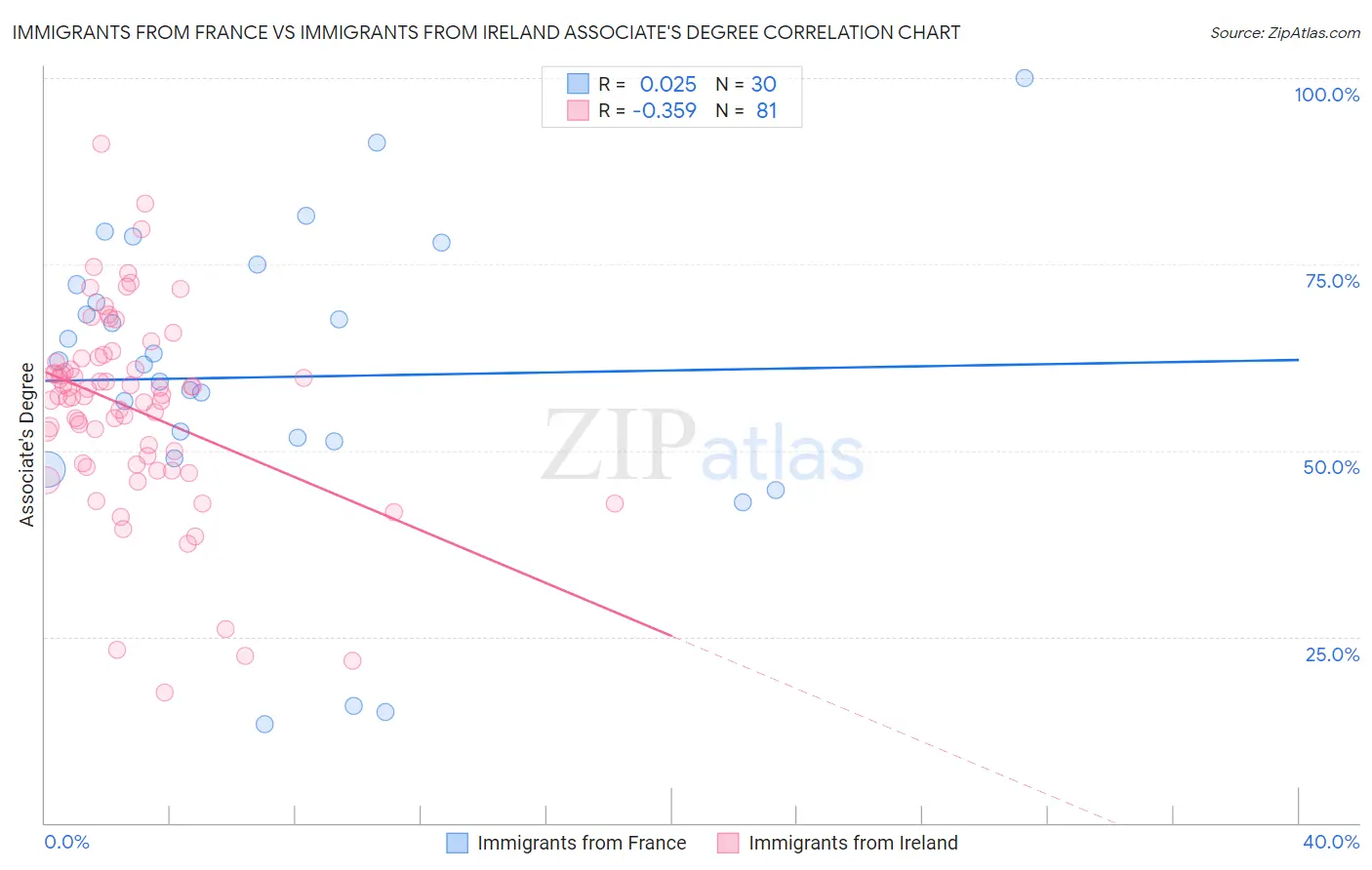 Immigrants from France vs Immigrants from Ireland Associate's Degree