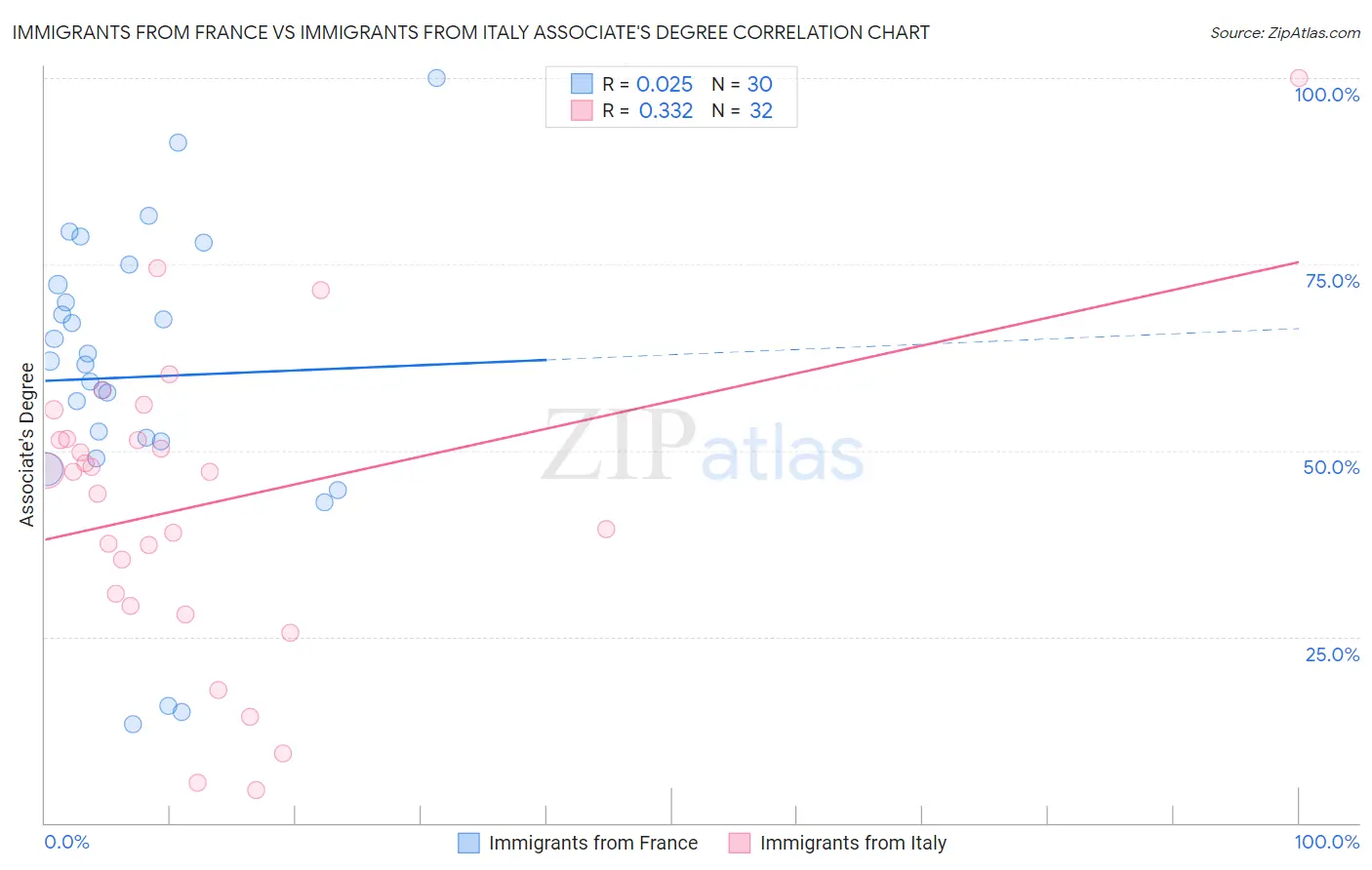 Immigrants from France vs Immigrants from Italy Associate's Degree