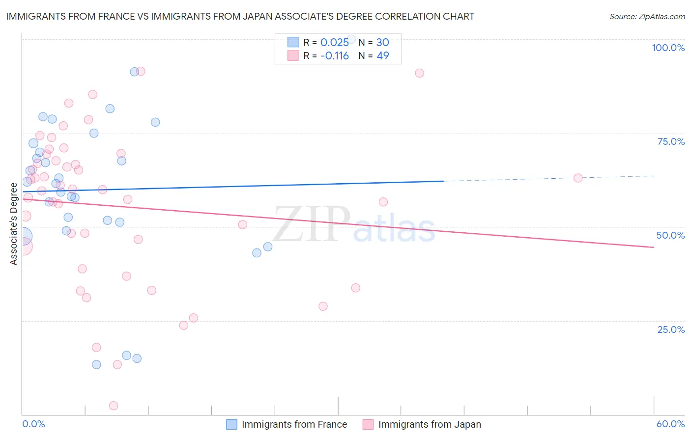 Immigrants from France vs Immigrants from Japan Associate's Degree