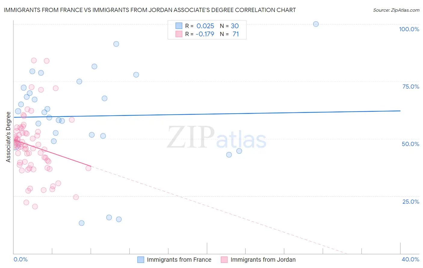Immigrants from France vs Immigrants from Jordan Associate's Degree