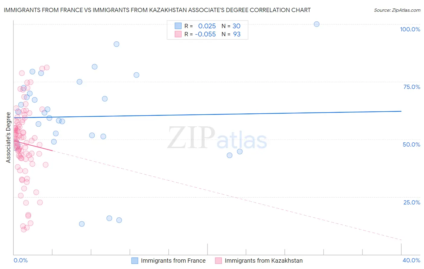 Immigrants from France vs Immigrants from Kazakhstan Associate's Degree