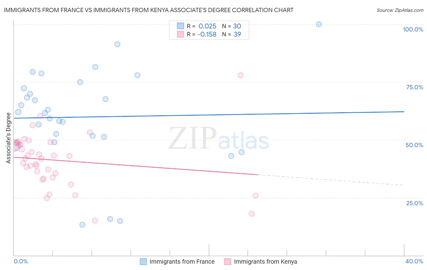 Immigrants from France vs Immigrants from Kenya Associate's Degree