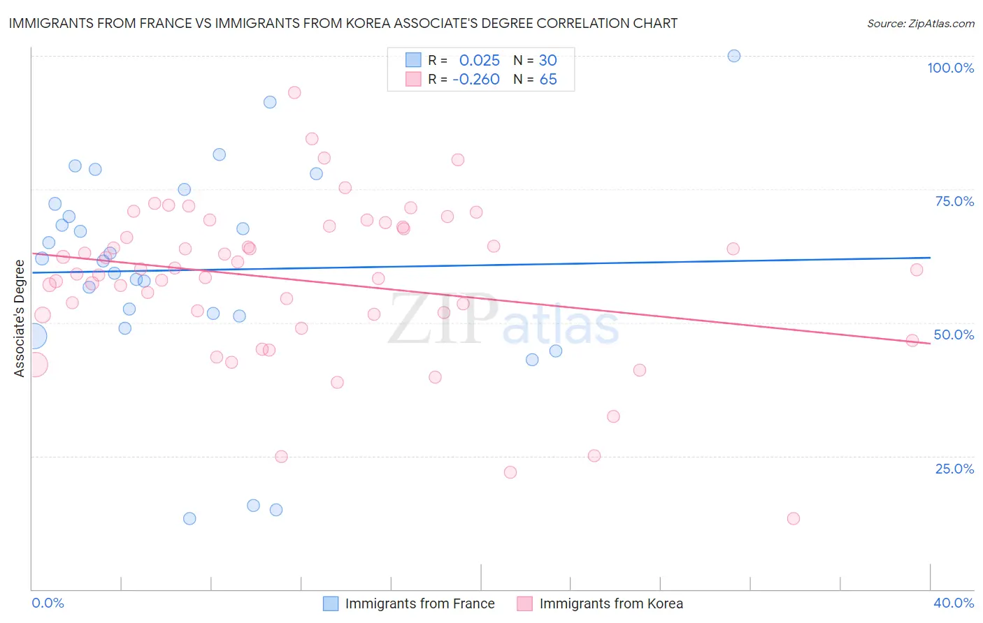 Immigrants from France vs Immigrants from Korea Associate's Degree