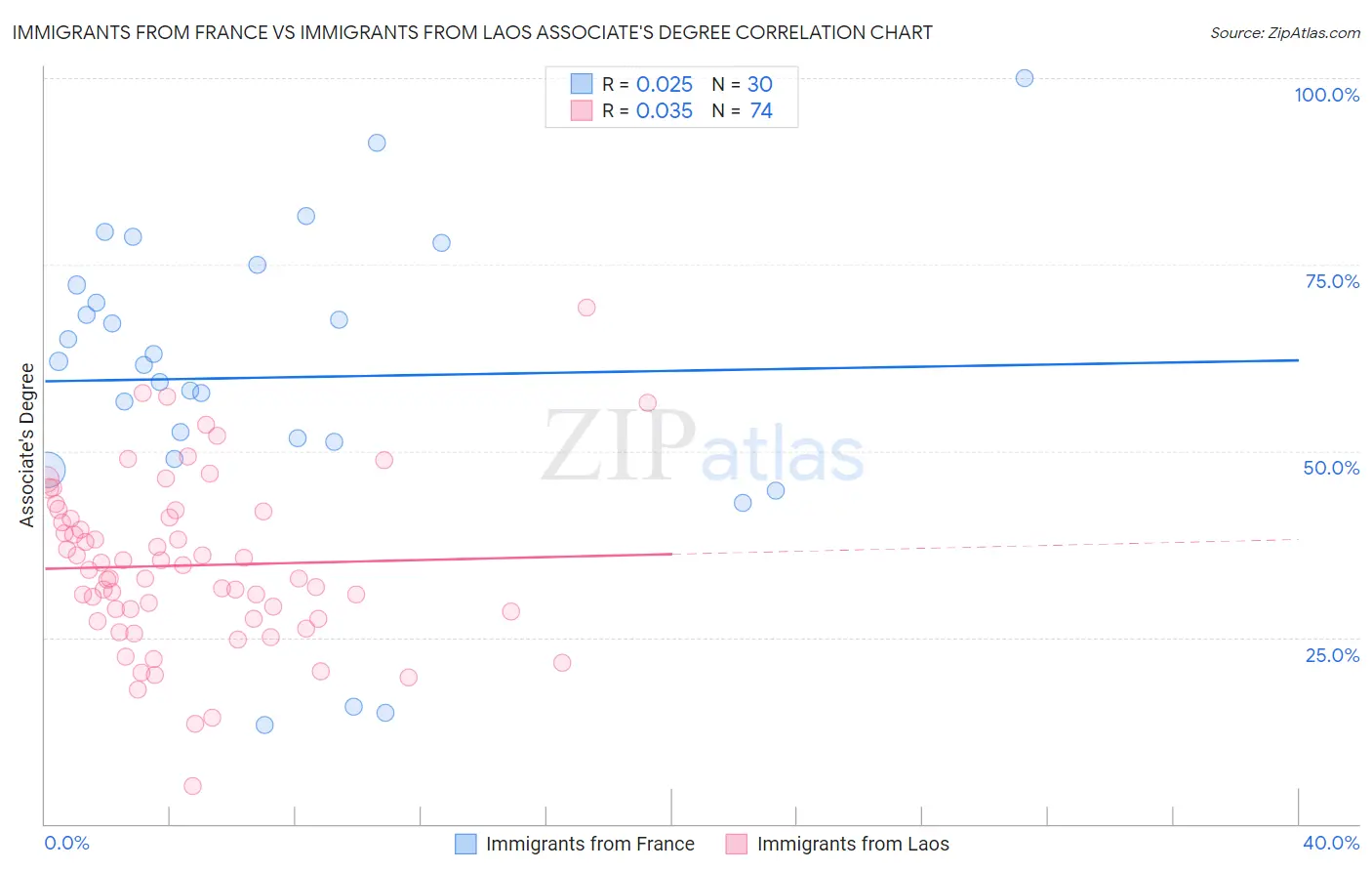 Immigrants from France vs Immigrants from Laos Associate's Degree