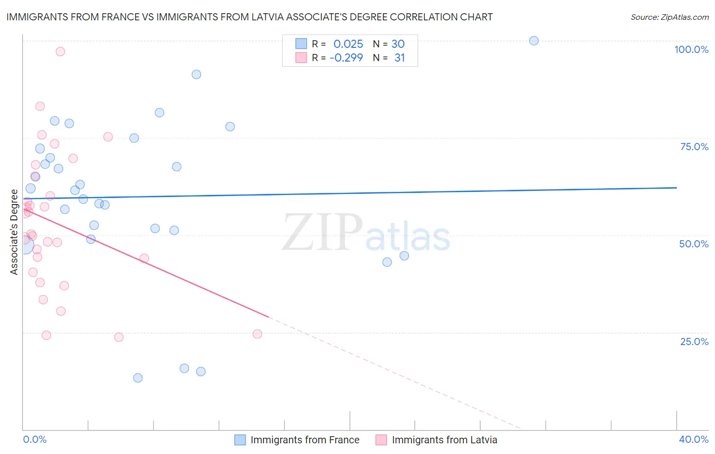 Immigrants from France vs Immigrants from Latvia Associate's Degree