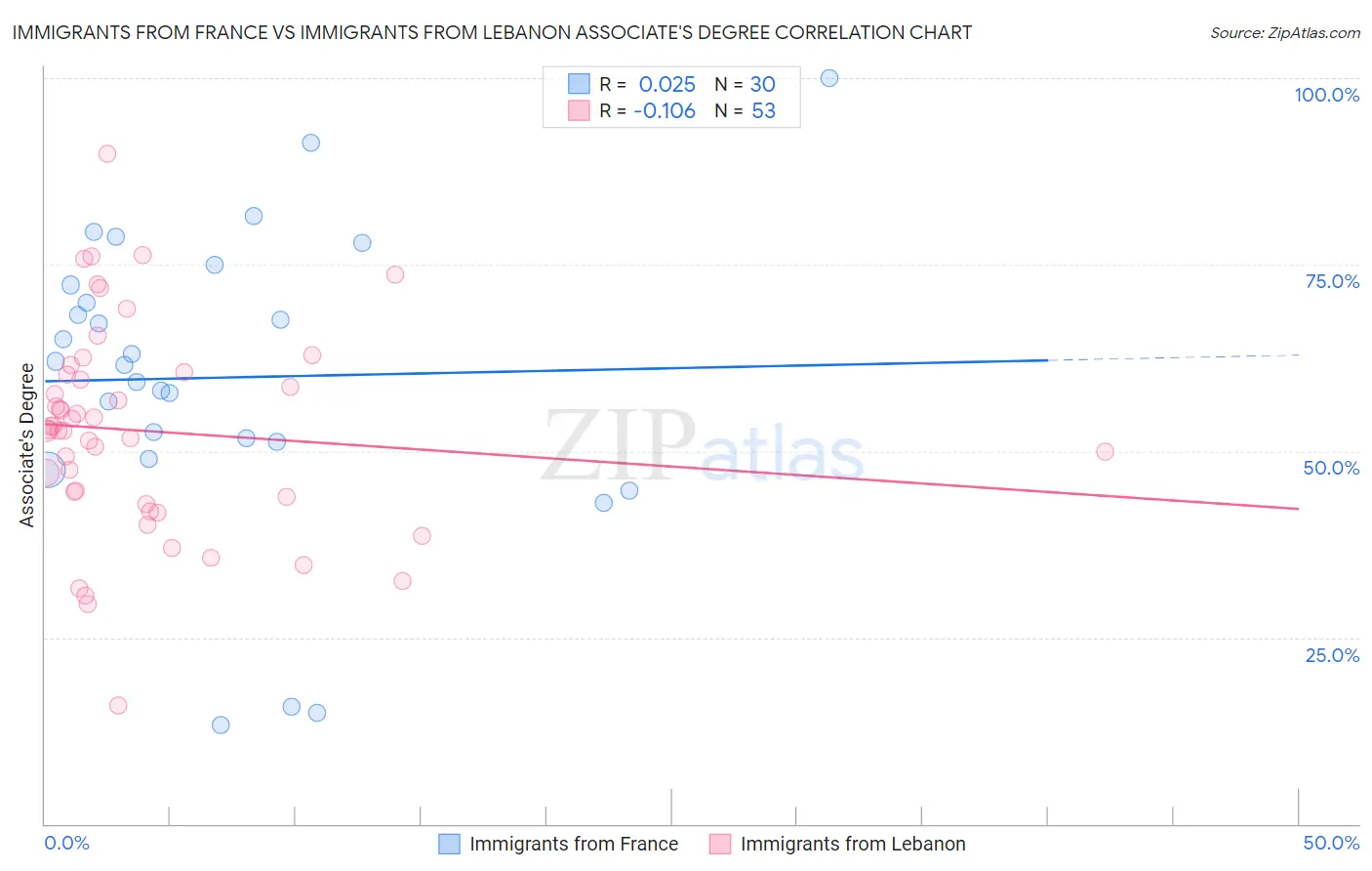 Immigrants from France vs Immigrants from Lebanon Associate's Degree