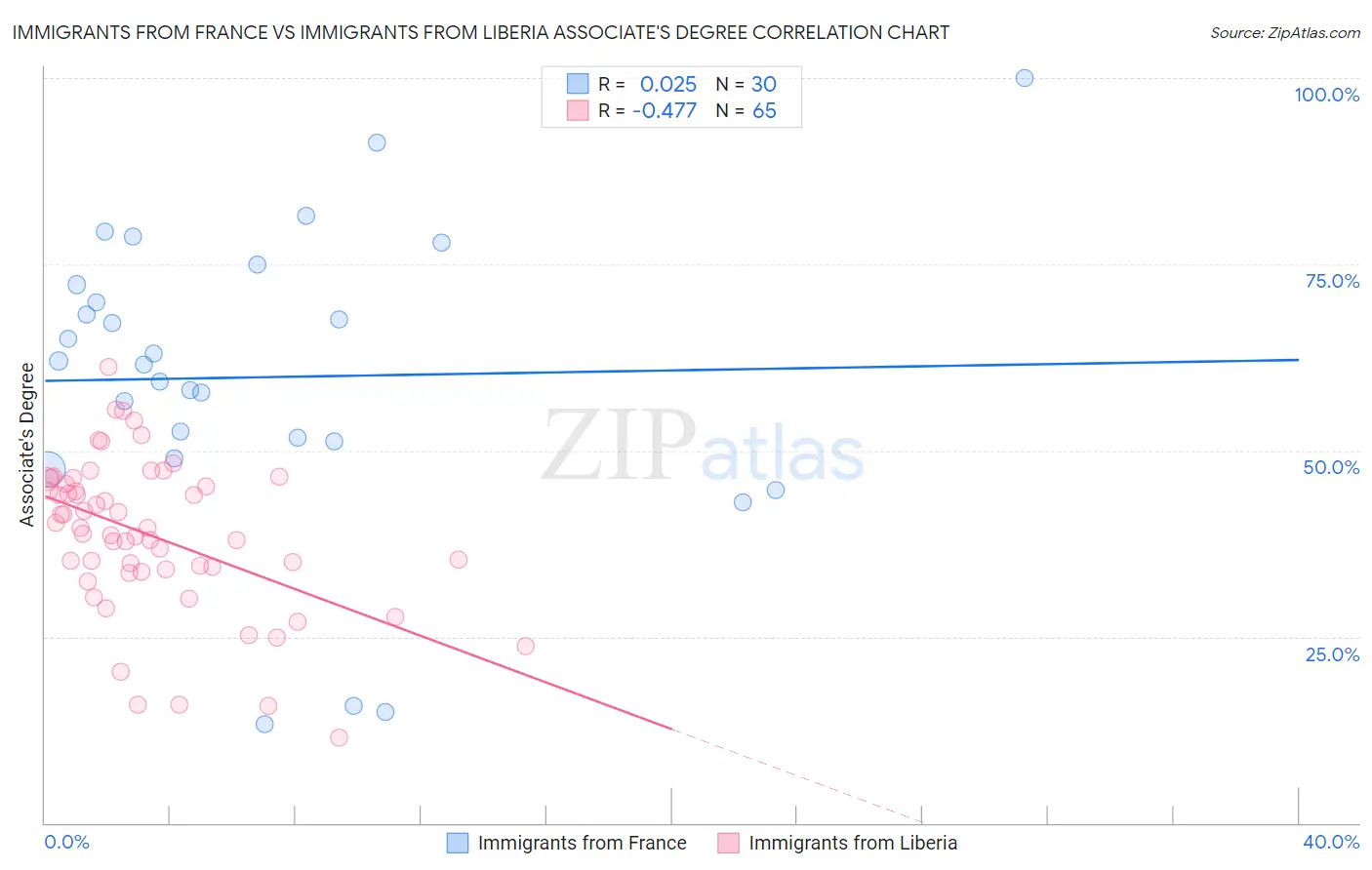 Immigrants from France vs Immigrants from Liberia Associate's Degree