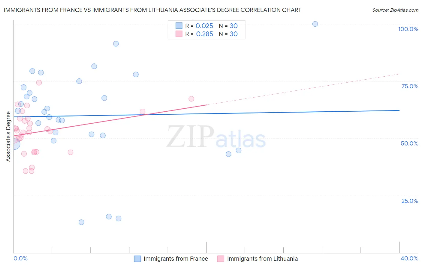 Immigrants from France vs Immigrants from Lithuania Associate's Degree