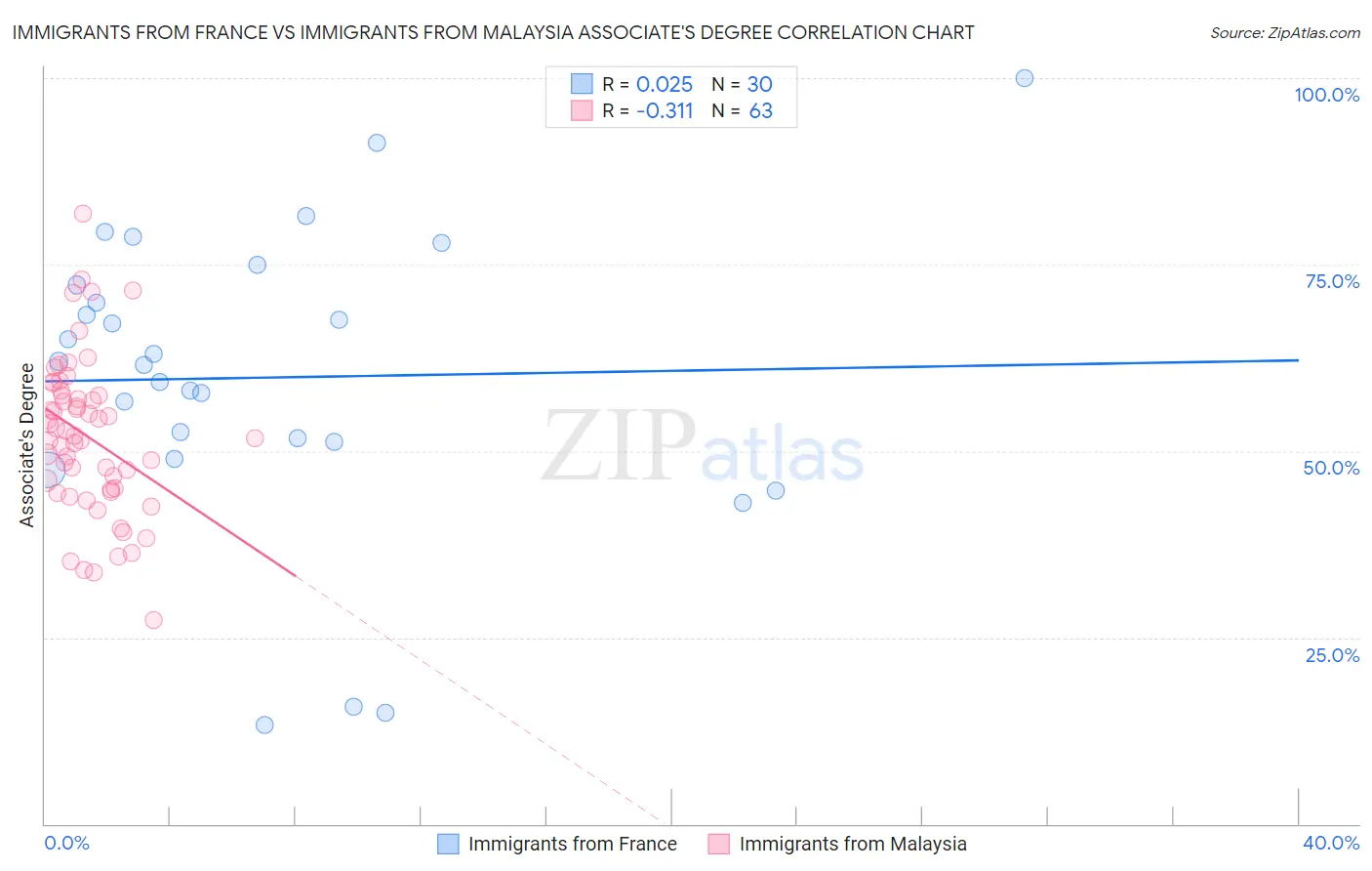 Immigrants from France vs Immigrants from Malaysia Associate's Degree