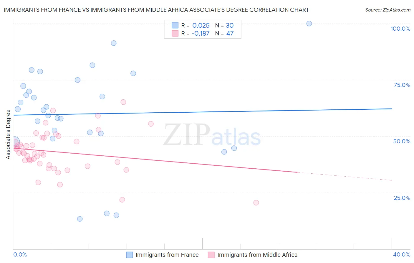 Immigrants from France vs Immigrants from Middle Africa Associate's Degree