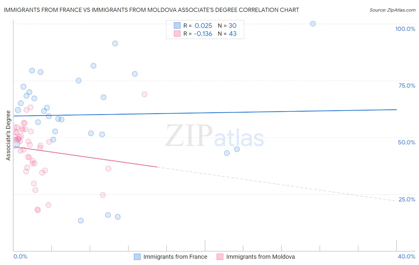 Immigrants from France vs Immigrants from Moldova Associate's Degree