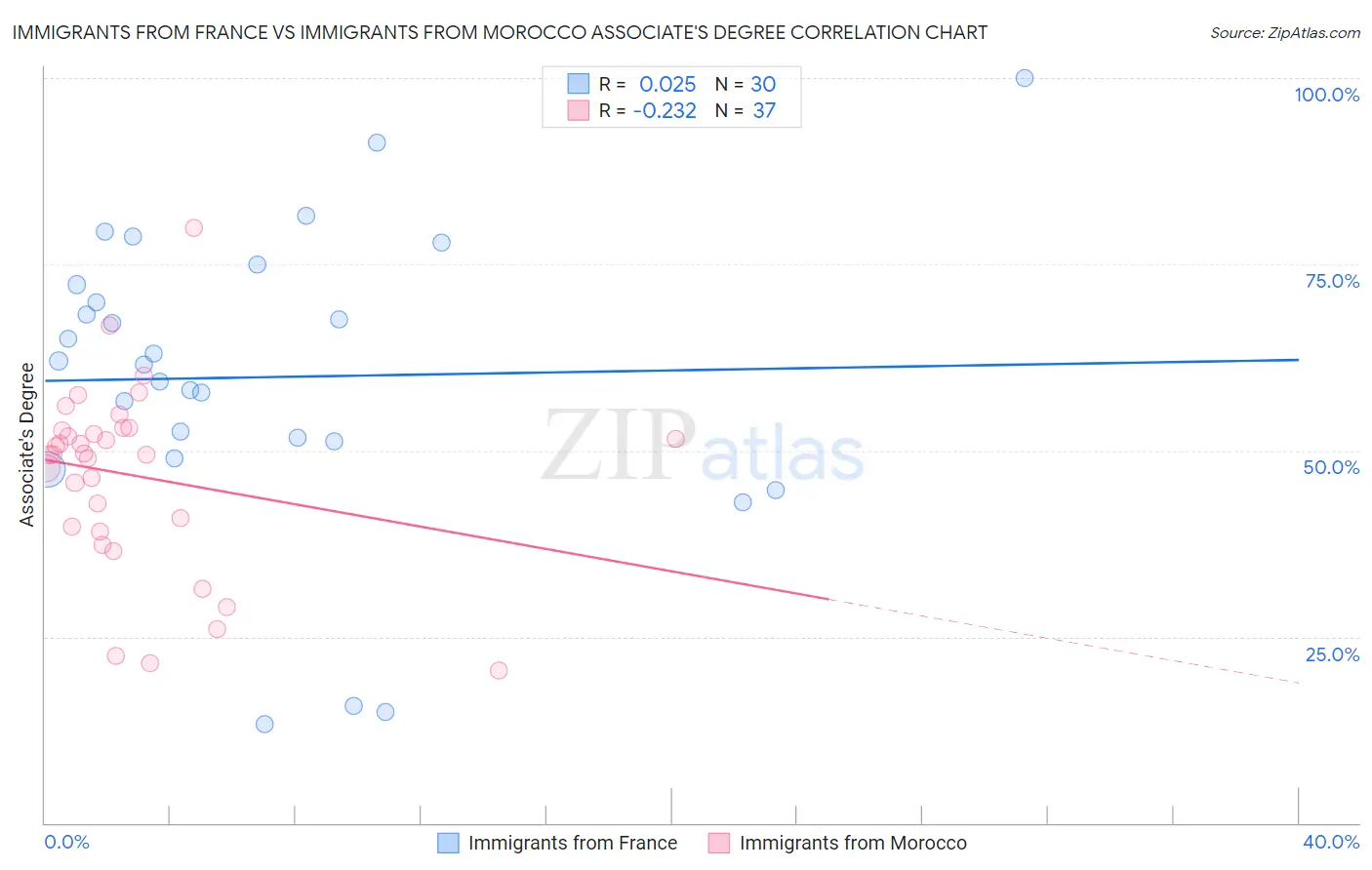 Immigrants from France vs Immigrants from Morocco Associate's Degree