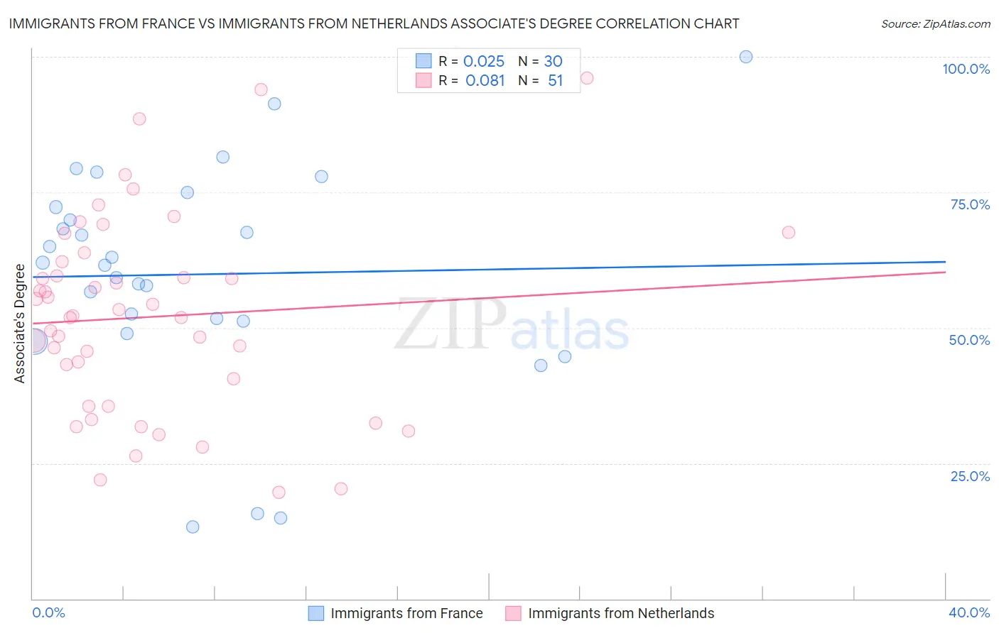 Immigrants from France vs Immigrants from Netherlands Associate's Degree