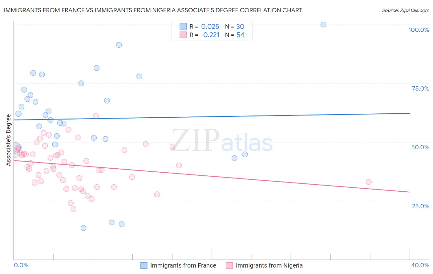 Immigrants from France vs Immigrants from Nigeria Associate's Degree