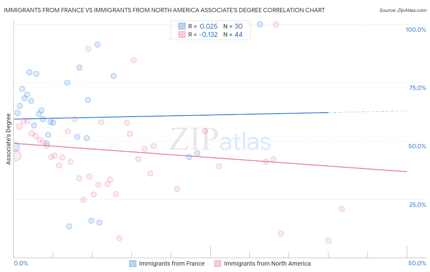 Immigrants from France vs Immigrants from North America Associate's Degree