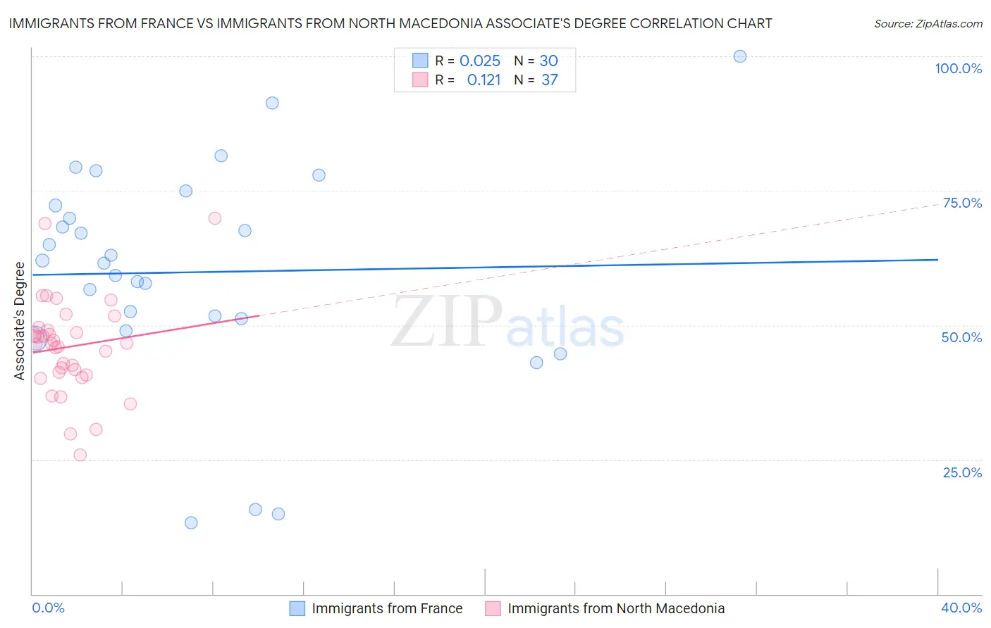 Immigrants from France vs Immigrants from North Macedonia Associate's Degree