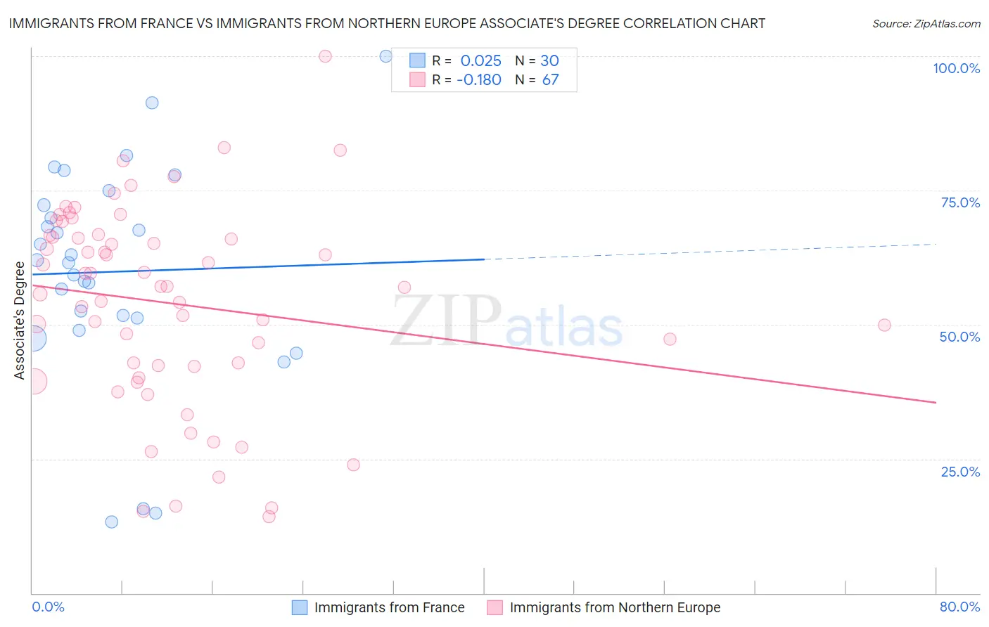 Immigrants from France vs Immigrants from Northern Europe Associate's Degree