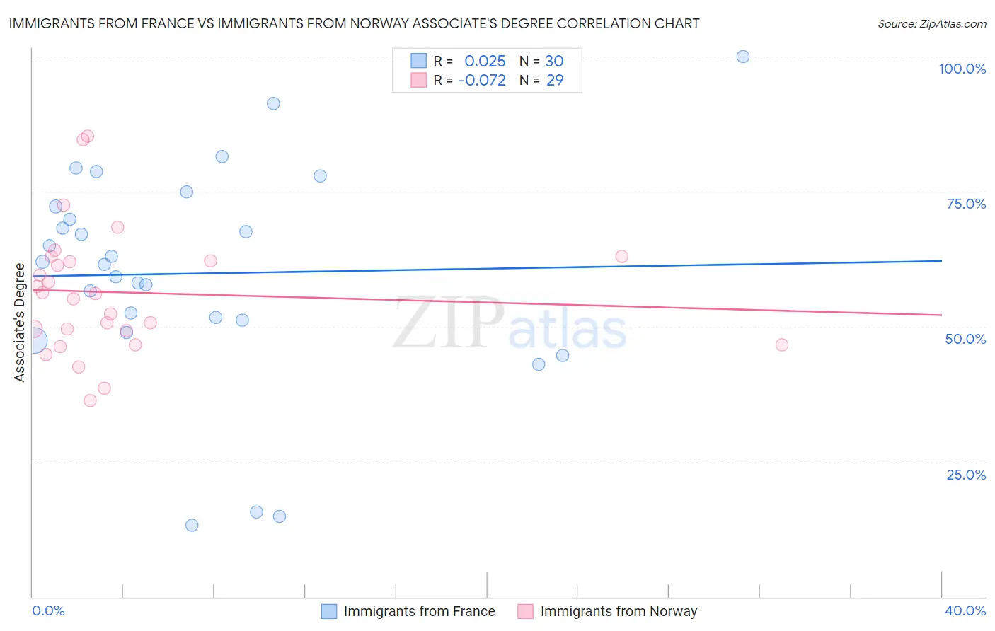 Immigrants from France vs Immigrants from Norway Associate's Degree