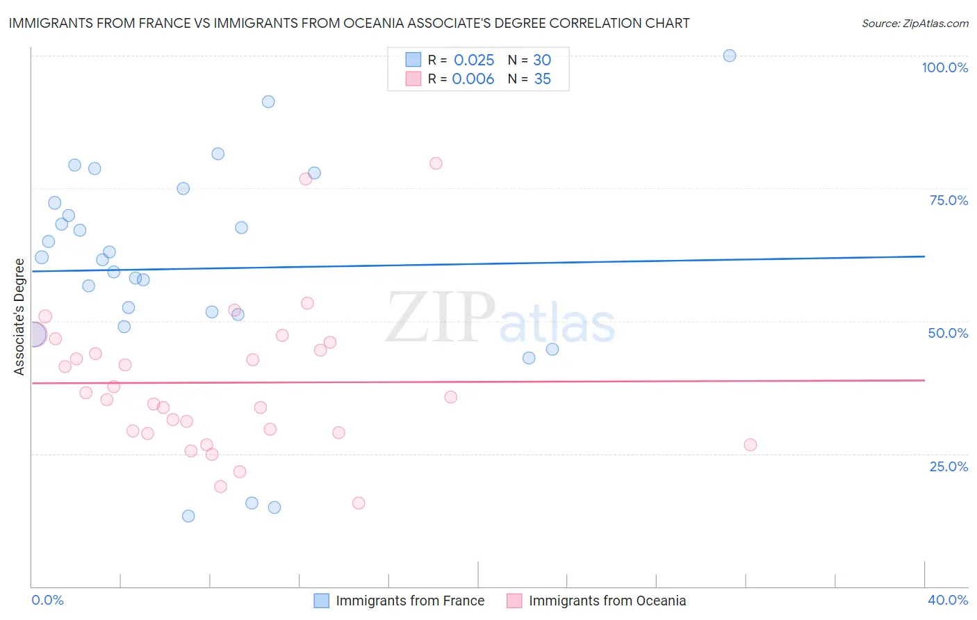 Immigrants from France vs Immigrants from Oceania Associate's Degree