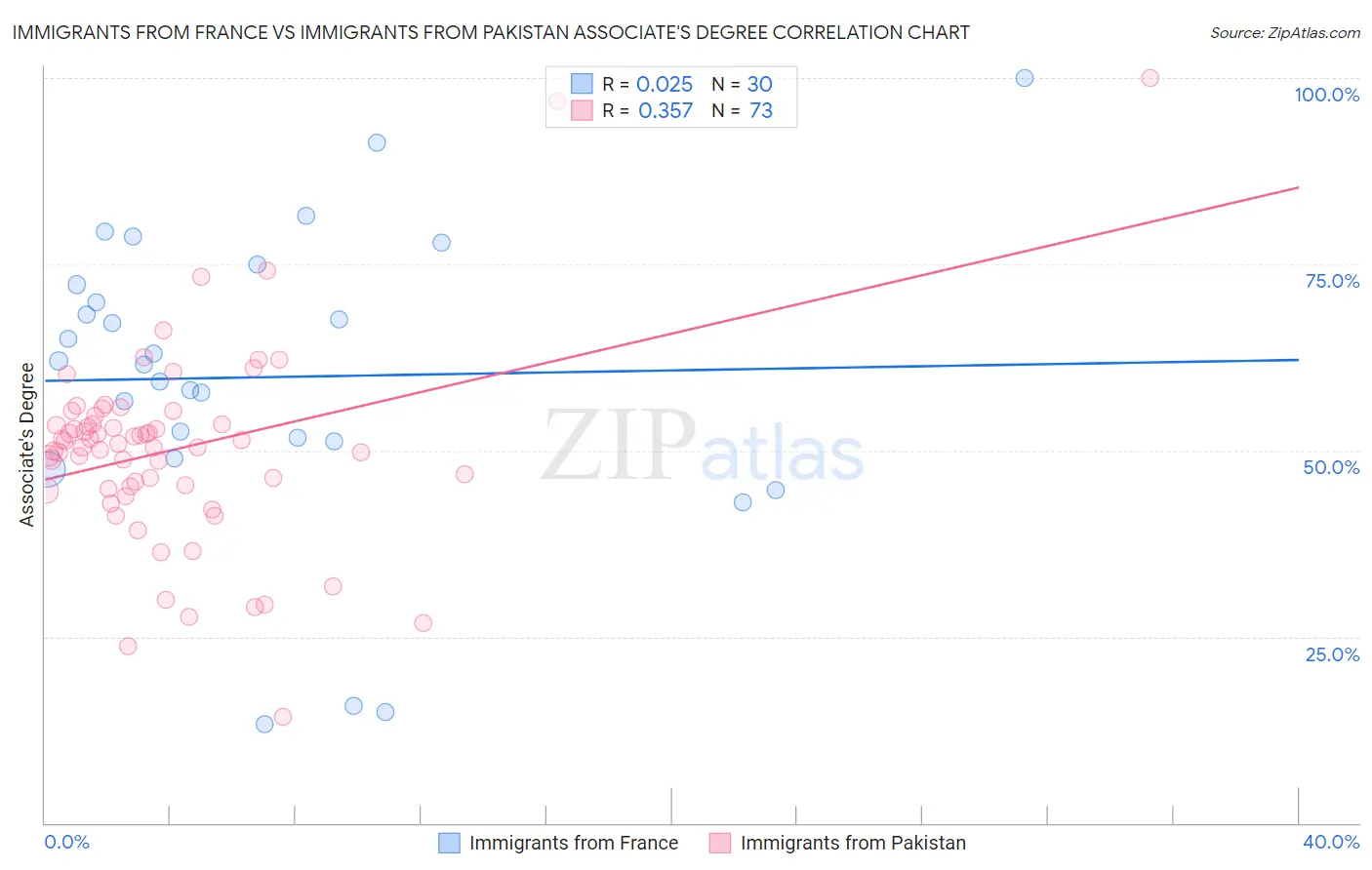 Immigrants from France vs Immigrants from Pakistan Associate's Degree