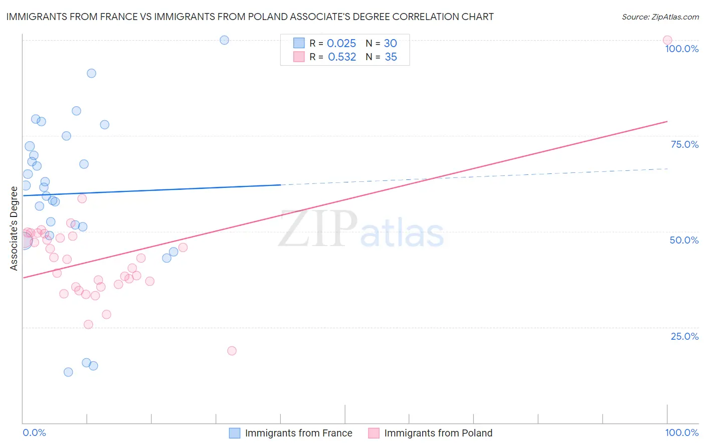 Immigrants from France vs Immigrants from Poland Associate's Degree