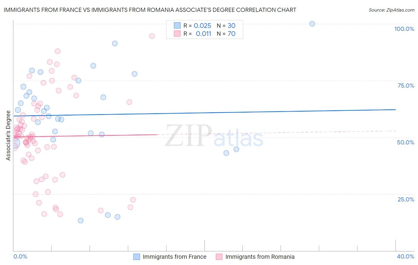 Immigrants from France vs Immigrants from Romania Associate's Degree