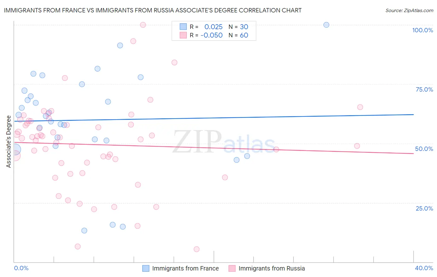 Immigrants from France vs Immigrants from Russia Associate's Degree