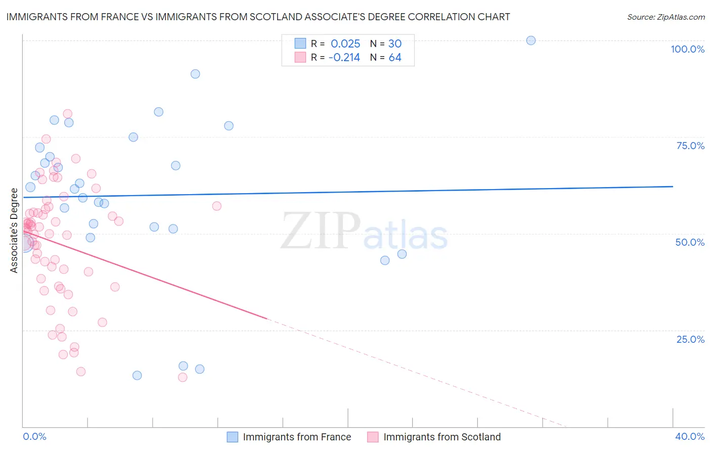 Immigrants from France vs Immigrants from Scotland Associate's Degree