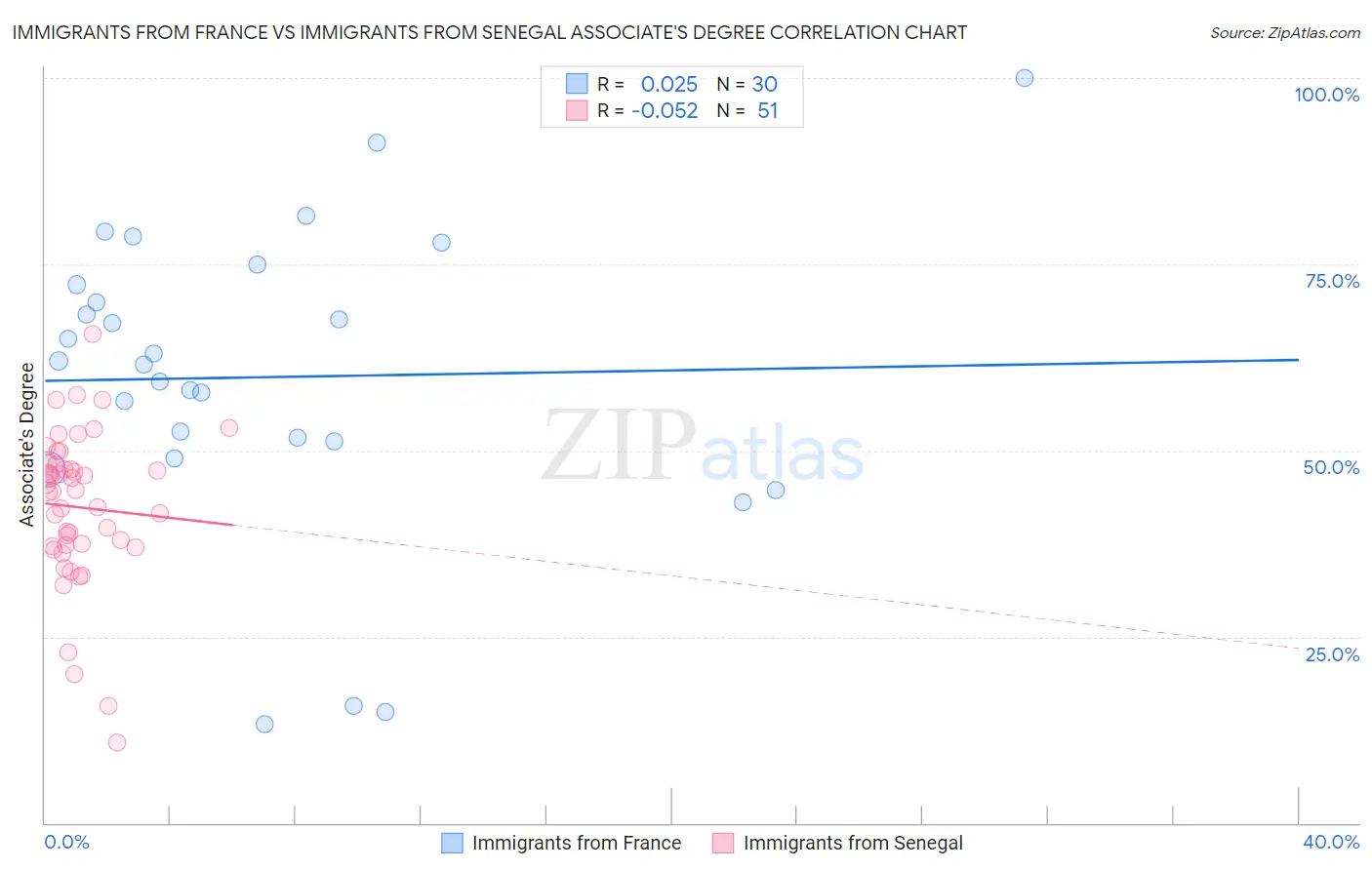 Immigrants from France vs Immigrants from Senegal Associate's Degree