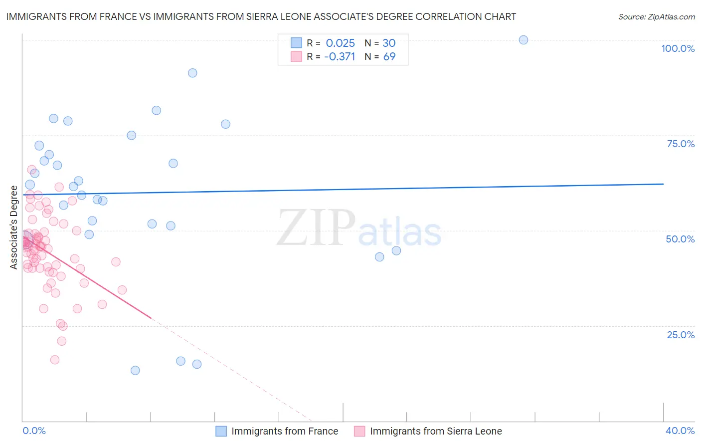 Immigrants from France vs Immigrants from Sierra Leone Associate's Degree