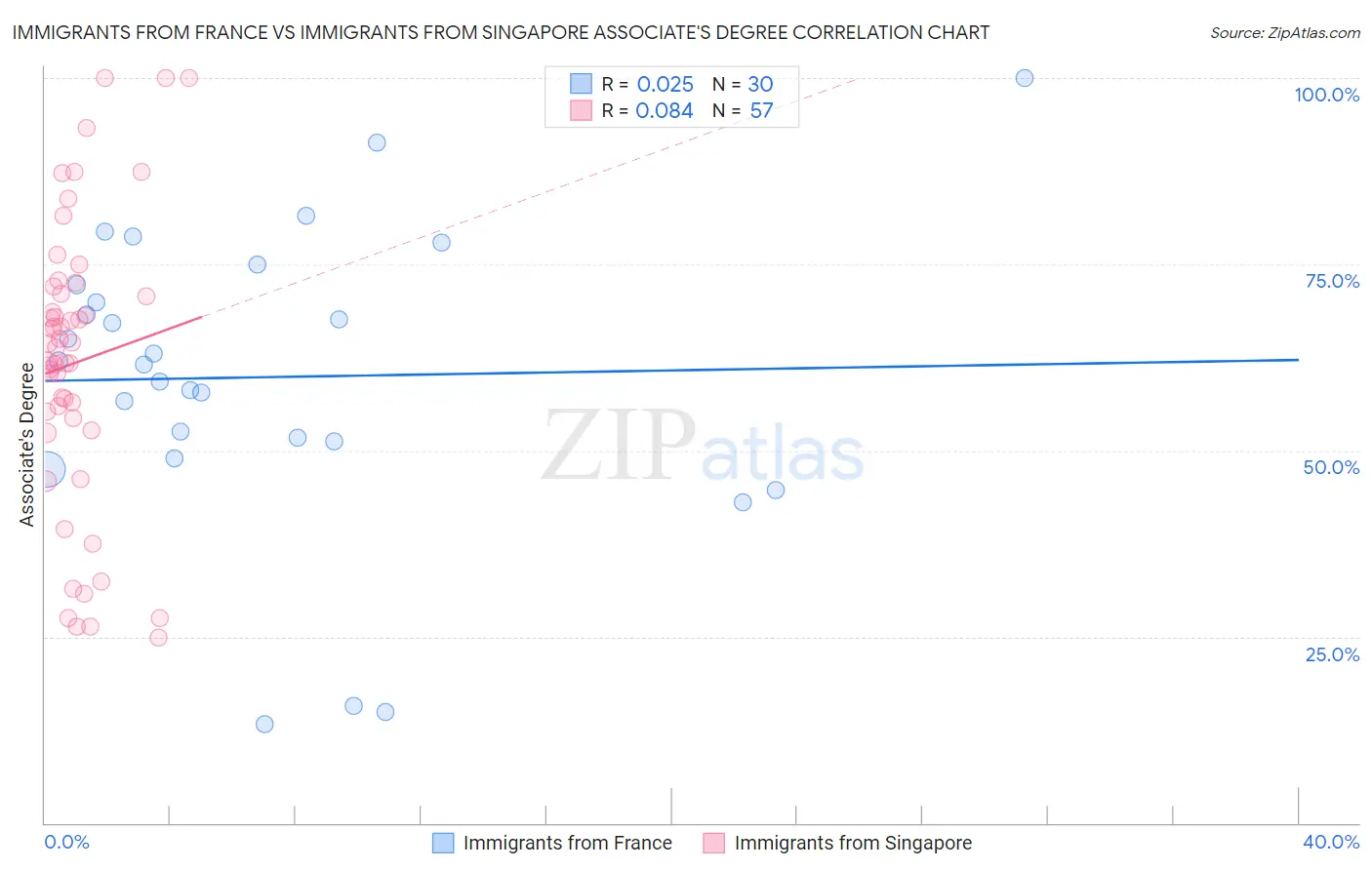 Immigrants from France vs Immigrants from Singapore Associate's Degree