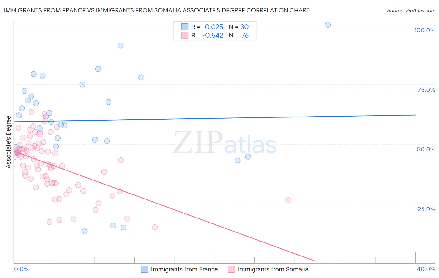 Immigrants from France vs Immigrants from Somalia Associate's Degree