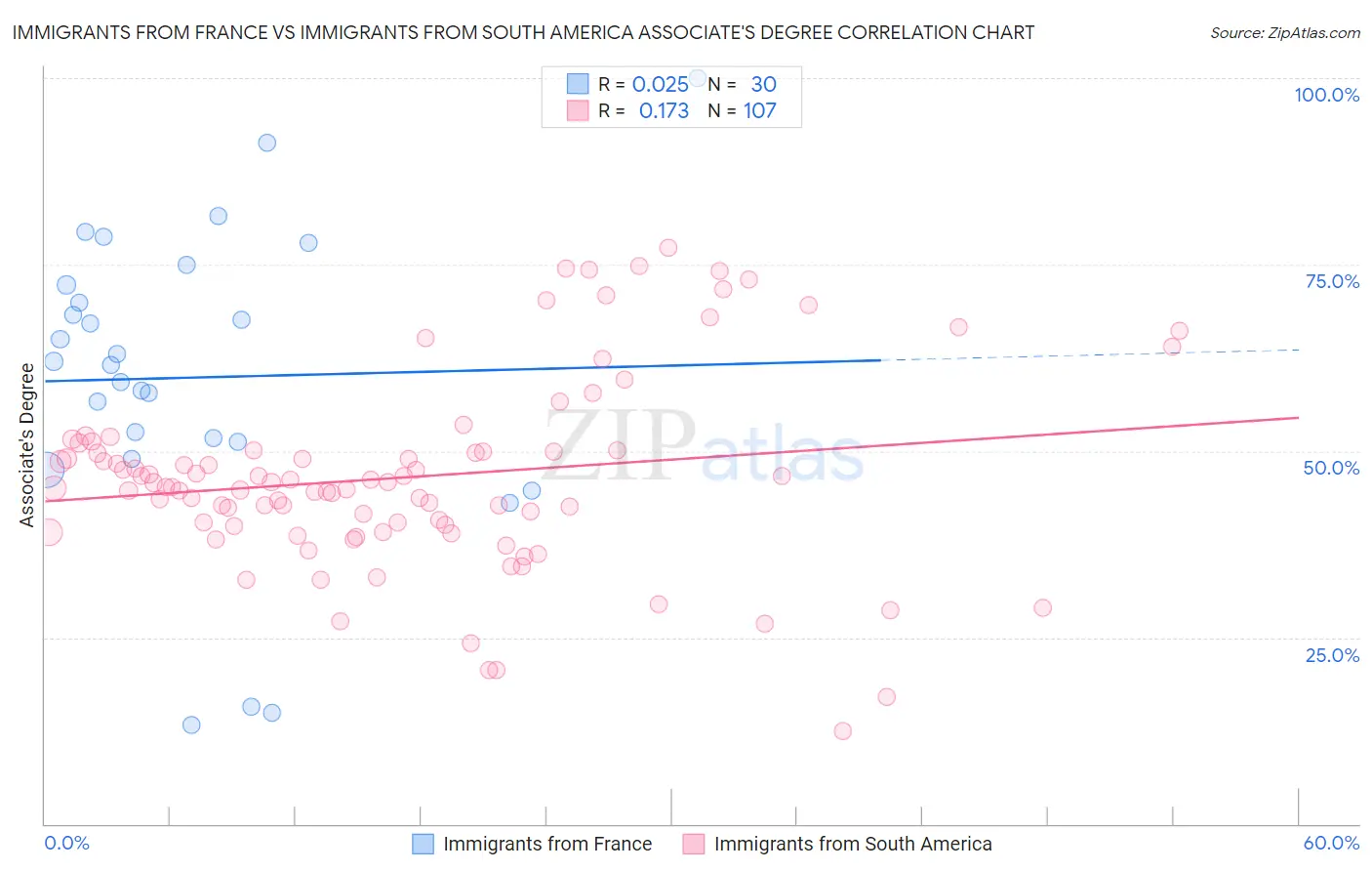 Immigrants from France vs Immigrants from South America Associate's Degree