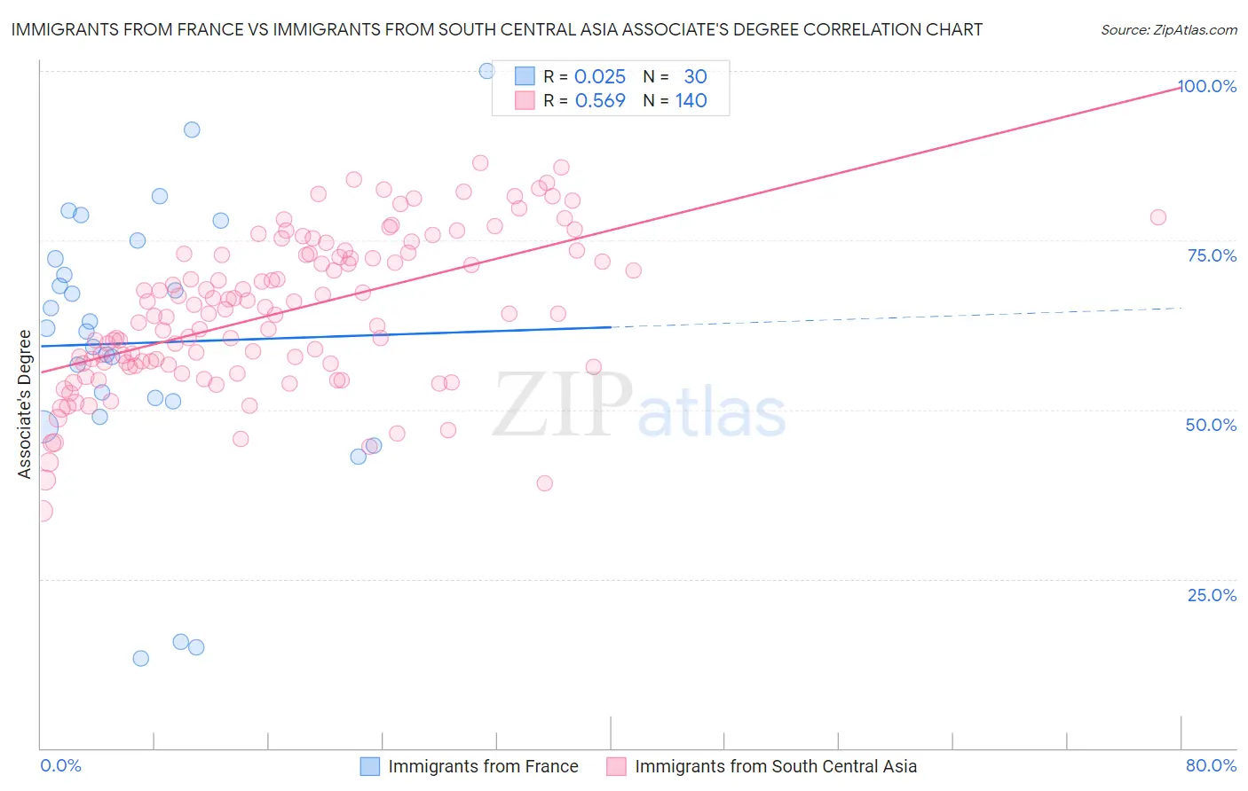 Immigrants from France vs Immigrants from South Central Asia Associate's Degree