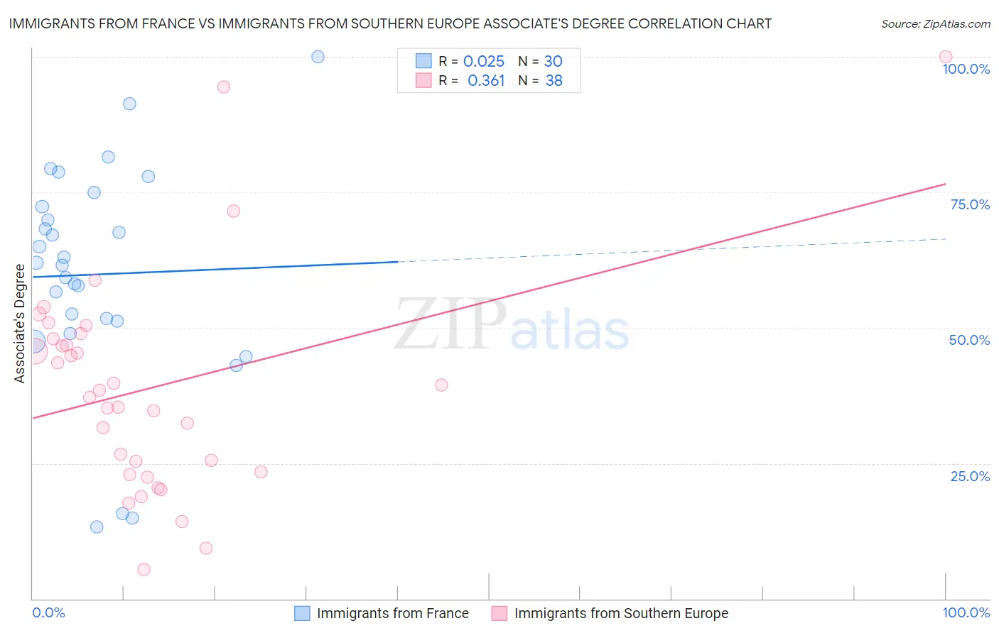 Immigrants from France vs Immigrants from Southern Europe Associate's Degree