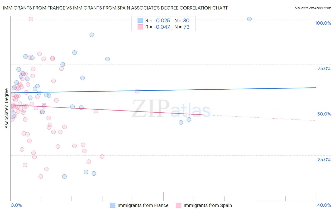 Immigrants from France vs Immigrants from Spain Associate's Degree