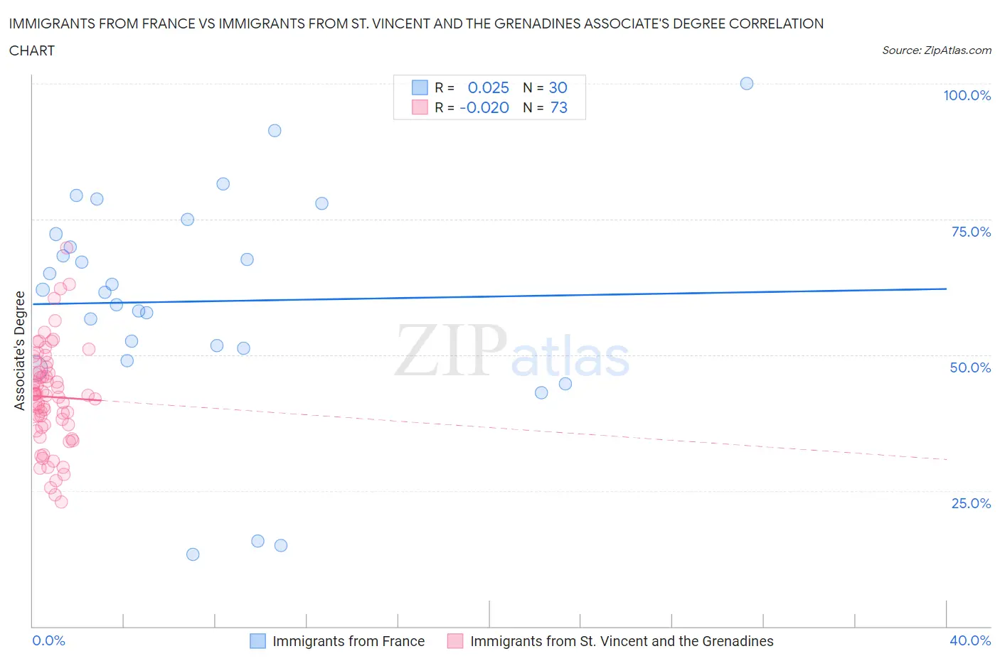 Immigrants from France vs Immigrants from St. Vincent and the Grenadines Associate's Degree
