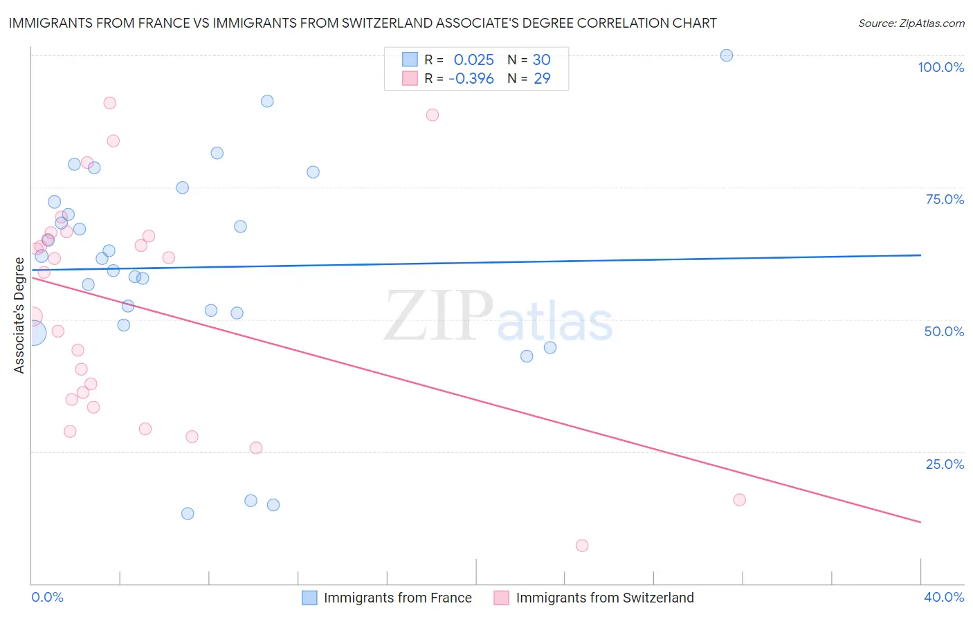 Immigrants from France vs Immigrants from Switzerland Associate's Degree