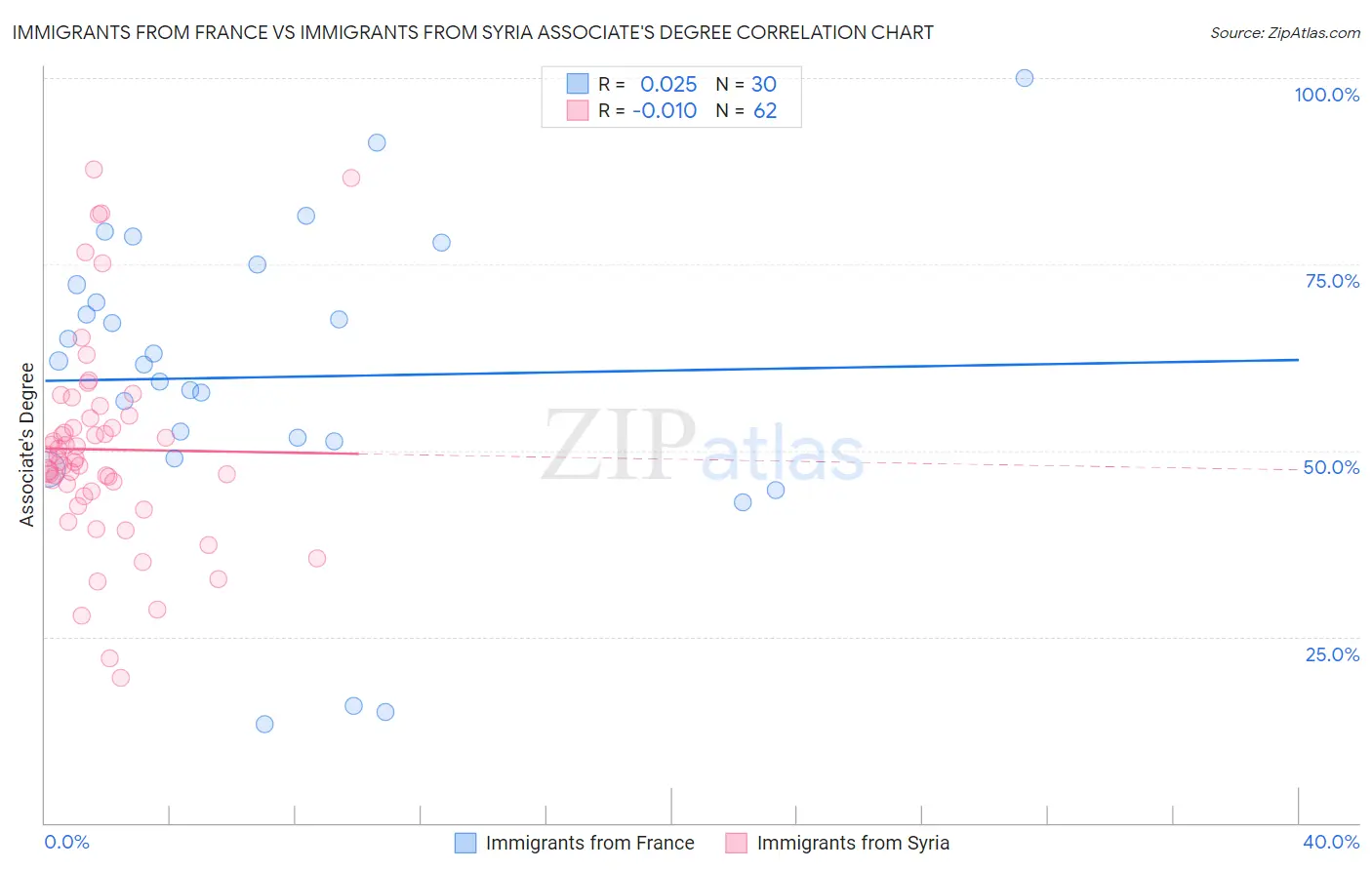 Immigrants from France vs Immigrants from Syria Associate's Degree