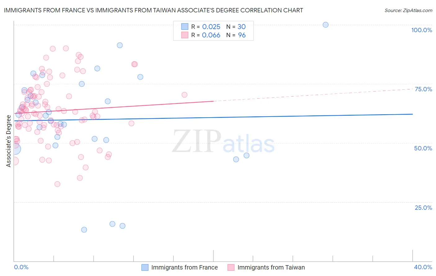 Immigrants from France vs Immigrants from Taiwan Associate's Degree