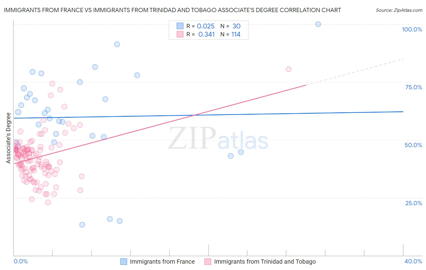 Immigrants from France vs Immigrants from Trinidad and Tobago Associate's Degree