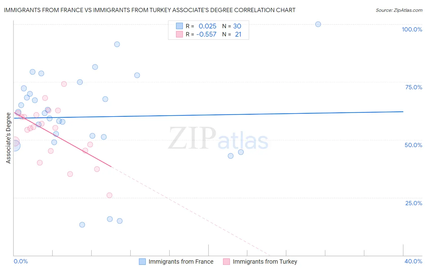 Immigrants from France vs Immigrants from Turkey Associate's Degree