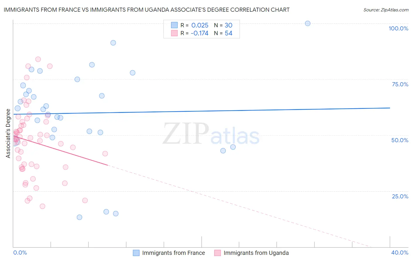 Immigrants from France vs Immigrants from Uganda Associate's Degree