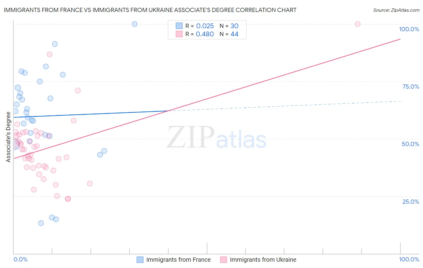 Immigrants from France vs Immigrants from Ukraine Associate's Degree