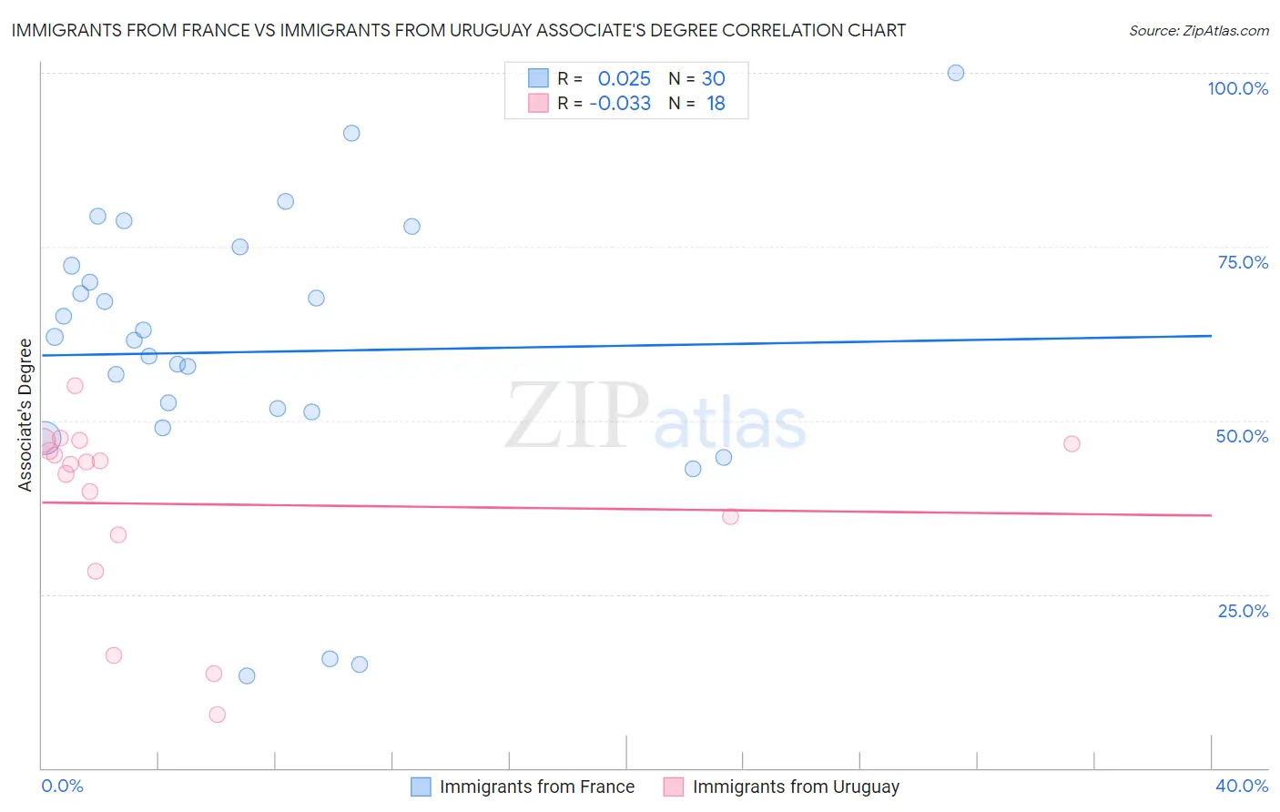 Immigrants from France vs Immigrants from Uruguay Associate's Degree