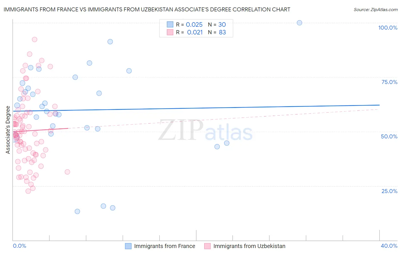 Immigrants from France vs Immigrants from Uzbekistan Associate's Degree