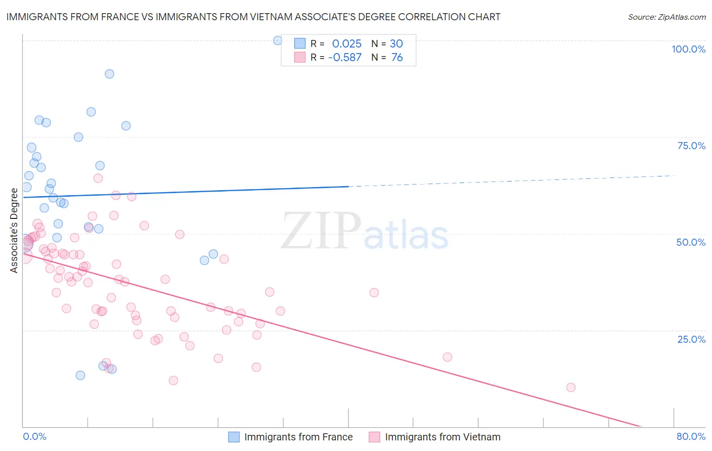 Immigrants from France vs Immigrants from Vietnam Associate's Degree