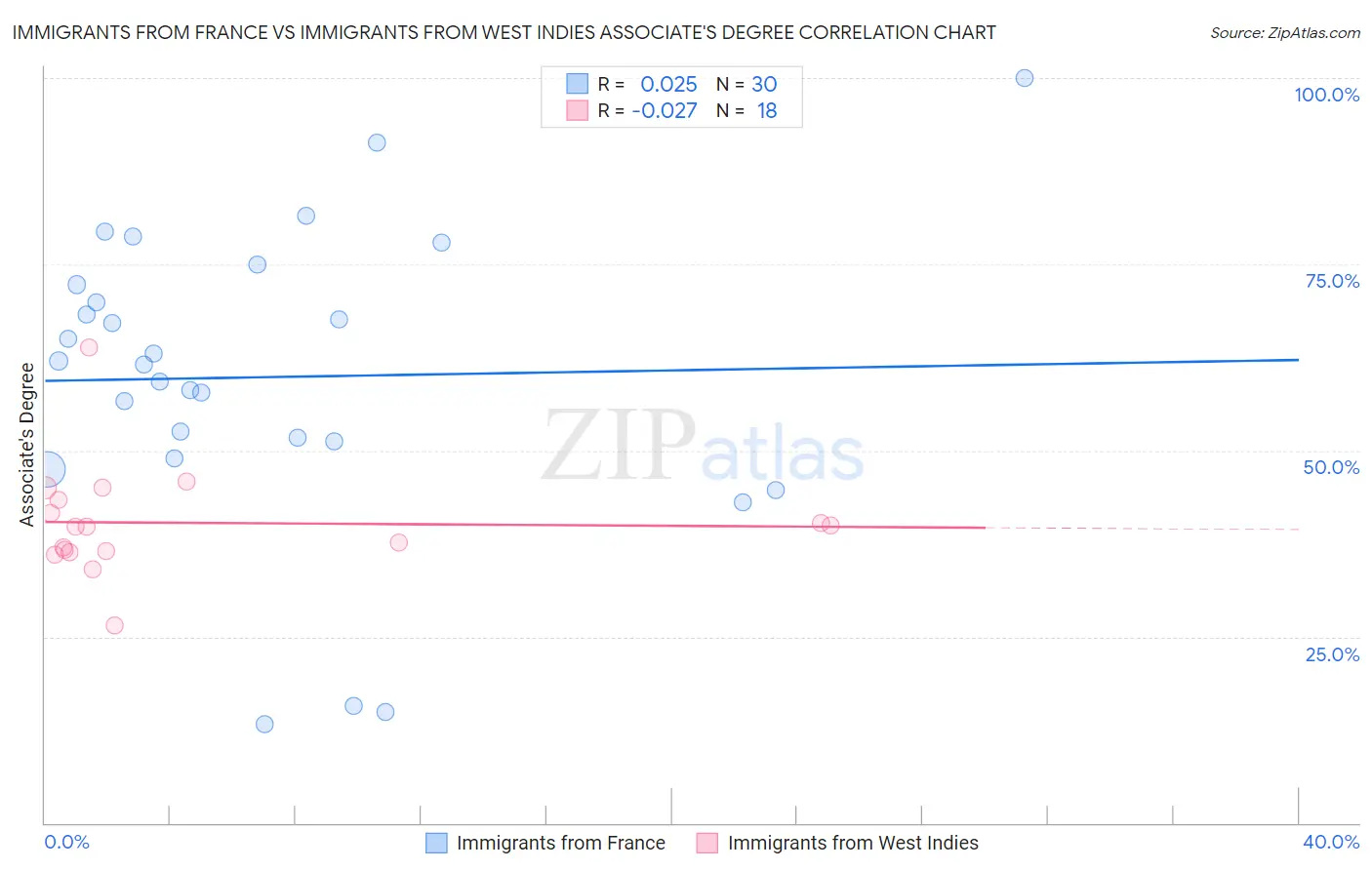 Immigrants from France vs Immigrants from West Indies Associate's Degree