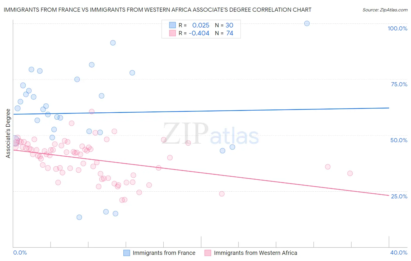 Immigrants from France vs Immigrants from Western Africa Associate's Degree